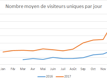 Bilan 2017 pour le blog